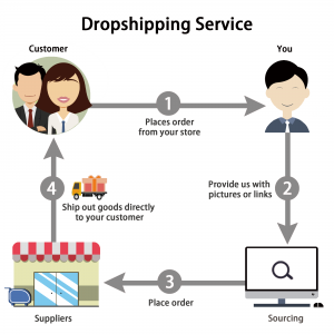 Dropshipping Service